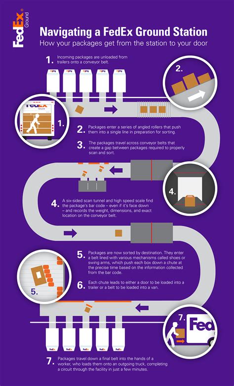 fedex ground orientation location|fedex ground orientation process.